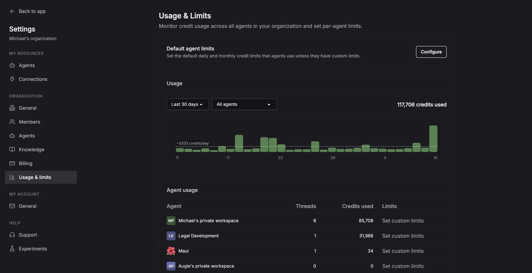 The Usage & limits settings page showing default agent limits, a credit usage chart, and per-agent usage with custom limits.